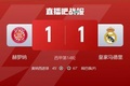 痛失6分！皇马联赛3连平各赛事近5场1胜，平巴列卡诺埃尔切赫罗纳