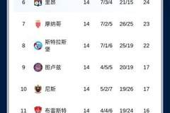 法甲积分榜：朗斯1分力压巴黎登顶，前3仅差2分，欧塞尔继续垫底
