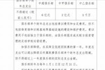 中足联印发就三级联赛：中超单个财年总支出不得超过税前6亿