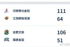 WCBA今日综述：河南、合肥双双得分破百 大胜赢下开门红