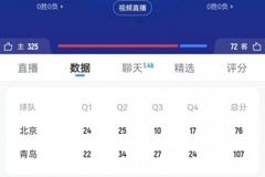 进攻乏力！北京下半场合计27分 和青岛队第三节得分持平
