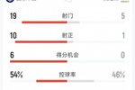 碾压，国米5-1威尼斯全场数据：射门19-5，射正10-1