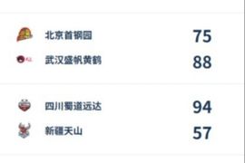 WCBA综述：王佳琦29分率武汉盛帆豪取两连胜 李雨萌贡献精彩绝杀