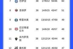 巴甲大结局：20队仅2队既无洲际赛资格也不降级，桑托斯踢南美杯