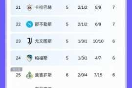 亚特兰大6轮13分高居第3 国米12分第5 尤文和那不勒斯明晨出战