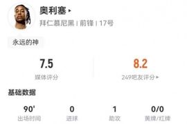 奥利塞本场4射0正 1助攻+5关键传球 8过人6成功+3抢断 获7.5分