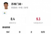 苏维门迪本场数据：2助攻6关键传球2拦截2解围，评分8.4