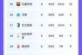 西甲欧冠排名：黄潜仅1分基本出局，皇马马竞前8巴萨第15毕巴第28