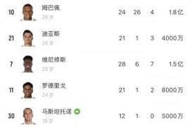 今天身价更新！姆巴佩1.8亿涨？维尼修斯1.5亿贝林厄姆1.8亿跌？