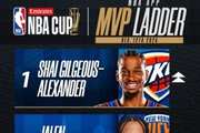 NBA杯MVP榜：SGA&布伦森&卡斯尔前三 东契奇第7&里夫斯第10