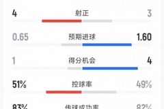 尤文1-0博洛尼亚全场数据：射门13-12，射正3-4，得分机会4-1