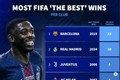 各俱乐部球员获FIFA年度最佳次数：巴萨12次居首，皇马10次第二