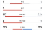 纽卡半场2-0切尔西数据：射门7-4，射正5-0，控球率50%-50%