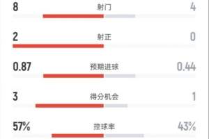 皇马半场2-1塞维利亚数据：射门8-4，射正2-0，控球率57%-43%