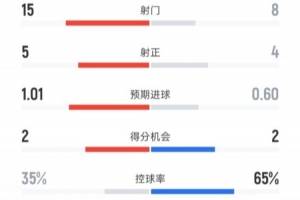 热刺1-2利物浦全场数据：射门15-8，射正5-4，黄牌5-3，红牌2-0