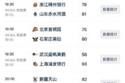 WCBA今日综述:上海大胜止连败 山东、河北客场涉险过关