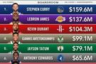 福布斯2025年NBA球员收入排名!库詹杜前3 三人均破1亿美元