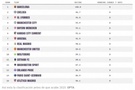 皇马女足opta排行榜升至第8超越男足,皇马男足排第10位