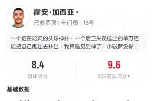 叹息之墙！霍安·加西亚本场数据：6次扑救全场最多，评分8.4最高