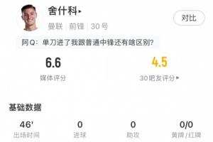 机会不多！舍什科半场数据：1射门0射正，23次触球5次丢失球权