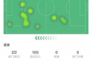 奥尔莫数据：出场28分钟2次射门打进1球，1次关键传球，获评7.7分