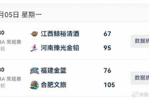 WCBA今日综述：合肥豪取7连胜 河南双杀江西