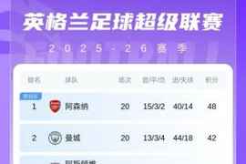 连场丢分！英超积分榜：曼城2连平落后阿森纳6分 切尔西距前四3分