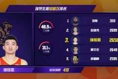 CBA第10轮！三名国内球员送出11次助攻 孙铭徽跻身历史助攻榜前三