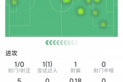 乌龙送礼，海文本场数据：1次射门，1次抢断，7对抗4成功
