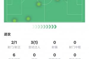塞梅尼奥曼城首秀数据：传射建功+1过人成功2关键传球，评分9.7
