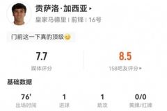 贡萨洛本场2射2正进1球+1失良机 1助攻+6对抗1成功 获评7.7分