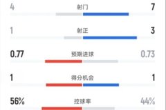 切尔西半场1-0布伦特福德：射门4-7，射正1-3，控球率56%-44%