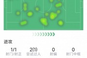 依然能战，梅努本赛季首次英超首发数据：2拦截，2解围，3次抢断