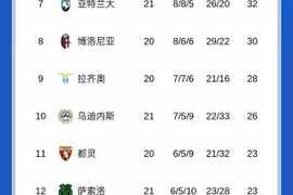 意甲积分榜：国米暂6分领跑，尤文先赛与罗马同分掉至第五