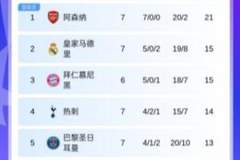 打算留力欧冠？热刺欧冠第4排英超球队第2，联赛4轮不胜排第14