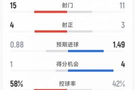 利物浦3-0马赛全场数据：射门11-15，射正3-4，得分机会4-1