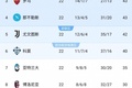 卫冕失败？本轮意甲过后那不勒斯落后榜首的国米已经多达9分
