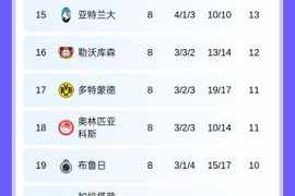 英超6队欧冠排名：枪手全胜第1，军、刺、车、城进前8，纽卡第12
