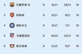 仅有三支球队连续两年直通欧冠淘汰赛：巴萨、利物浦、阿森纳