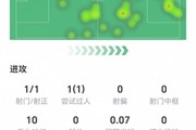半场贡献传射！哈弗茨数据：1射1正，4次关键传球，获评8.6分