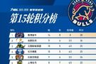 NBL常规赛15轮后 香港金牛少赛一场&14连胜积28分位列积分榜首位