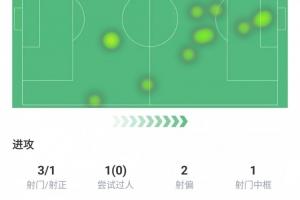 舍什科全场数据：打进制胜球，错失1次进球机会