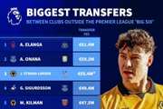 英超非BIG6引援身价：伊兰加6140万欧居首，拉尔森5540万欧第3