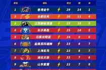NBL补赛日补赛日战罢 中国香港金牛14-1继续高居榜首 合肥狂风第2