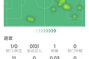 库尼亚本场数据：远射造险，1次关键传球，2次抢断，4对抗3成功