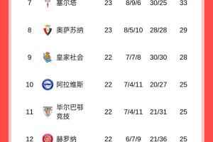 西甲积分榜：巴萨先赛暂4分领跑！皇马本轮将客战瓦伦西亚