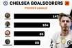 ?切尔西英超历史进球榜：帕尔默升至第8位！