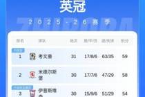 英冠大乱斗！考文垂目前有23轮领跑英冠，5连胜米堡明晨赢球登顶