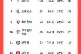 清晰明了！西甲一二名断层一档，三四名断层一档，下半区全员保级
