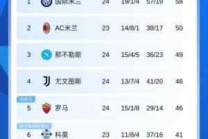 意甲积分榜：罗马积分追平第4尤文，米兰少赛落后榜首8分将踢比萨